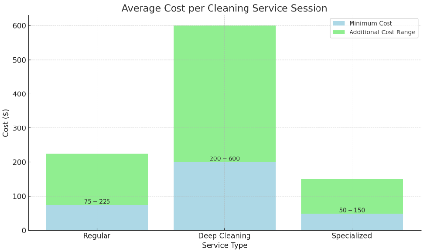 The Cost of Cleanliness in Local Housekeeping Services in sacramento